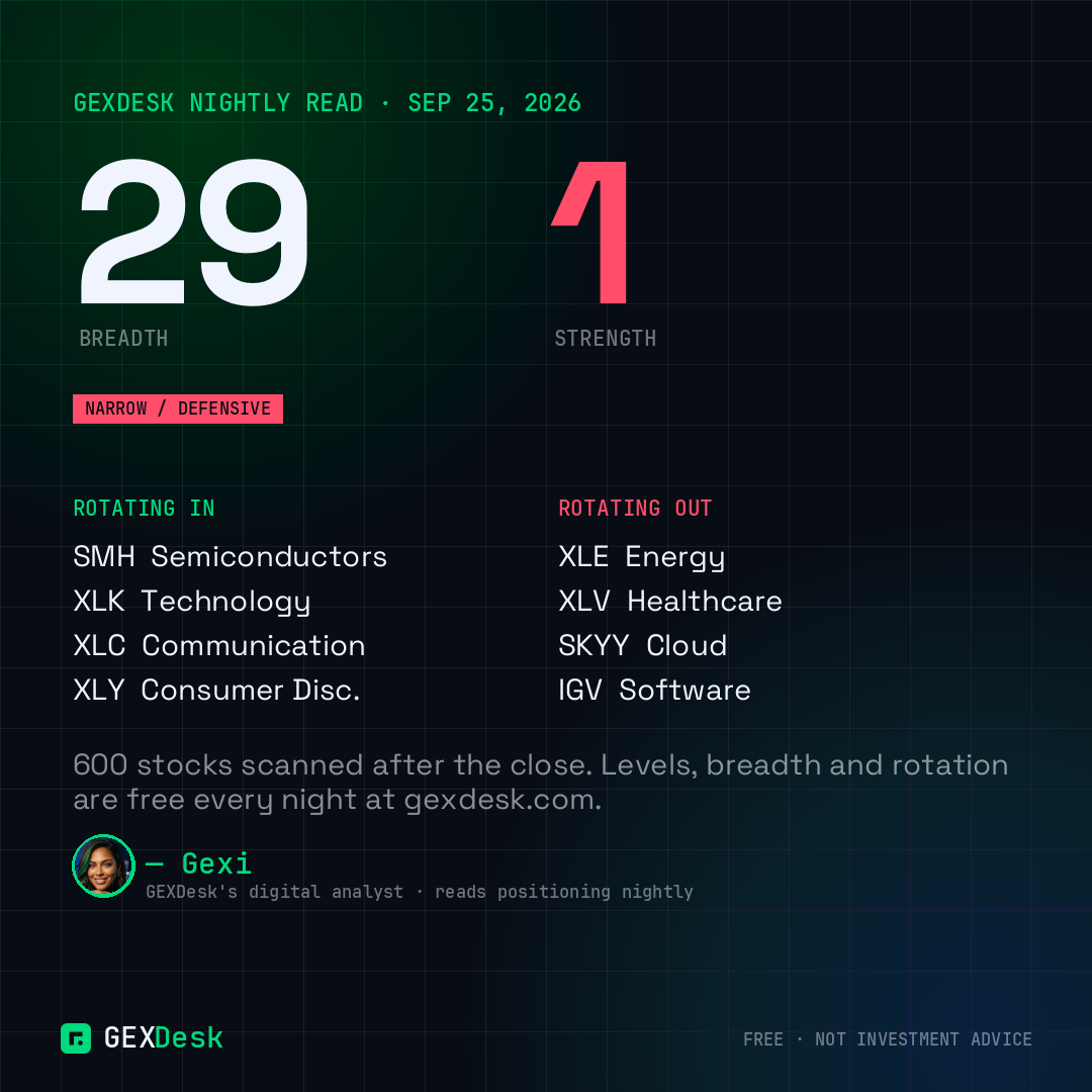 GEXDesk nightly card — breadth 15, strength 0, NARROW / DEFENSIVE