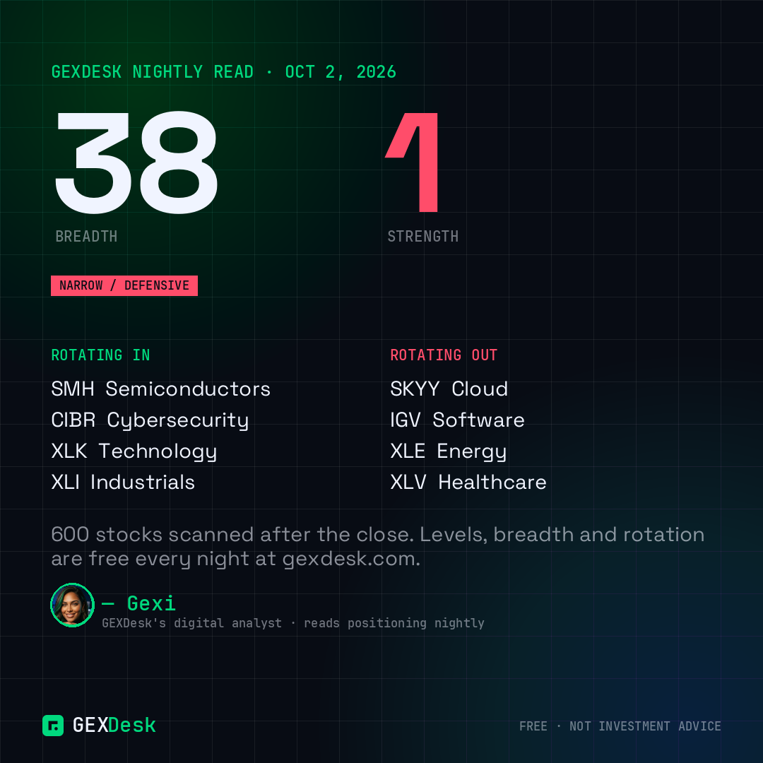 GEXDesk nightly card — breadth 38, strength 1, NEUTRAL