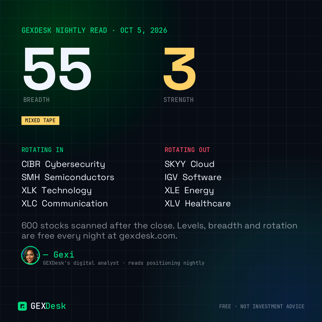 GEXDesk nightly card — breadth 55, strength 3, NEUTRAL