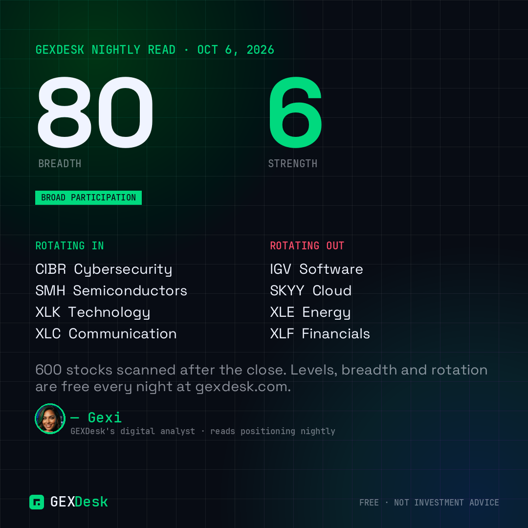 GEXDesk nightly card — breadth 80, strength 6, BROAD / RISK-ON