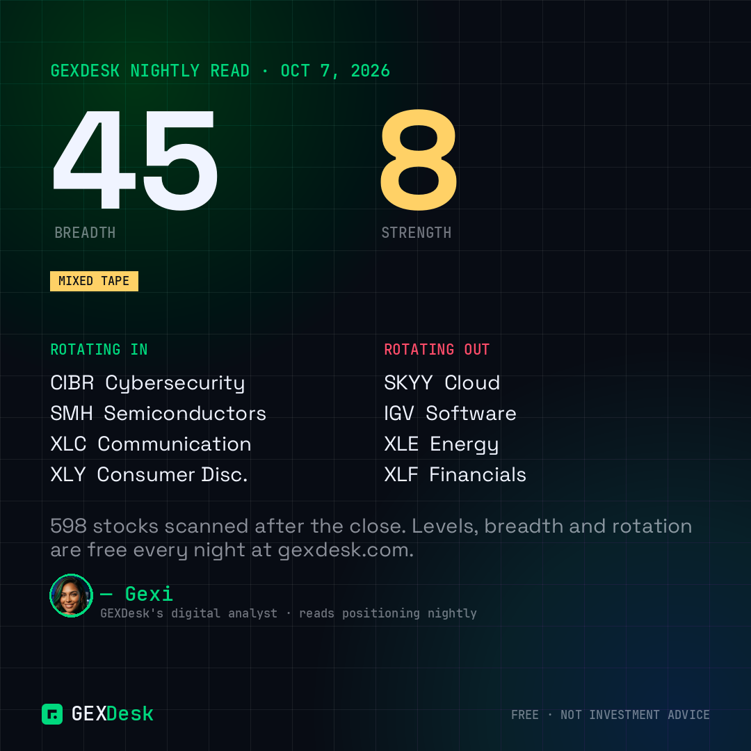 GEXDesk nightly card — breadth 45, strength 8, NEUTRAL
