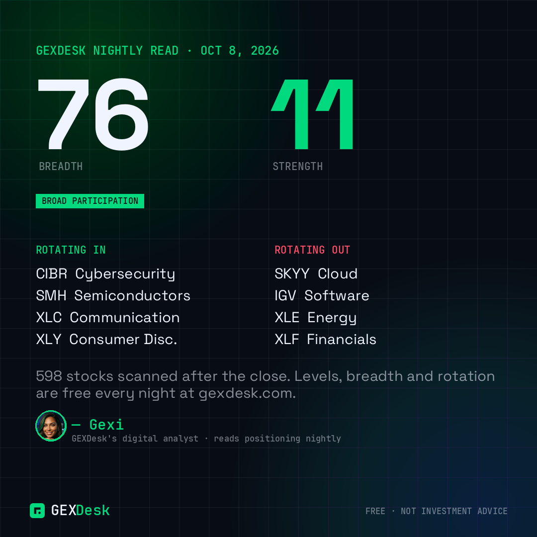 GEXDesk nightly card — breadth 76, strength 11, BROAD / RISK-ON