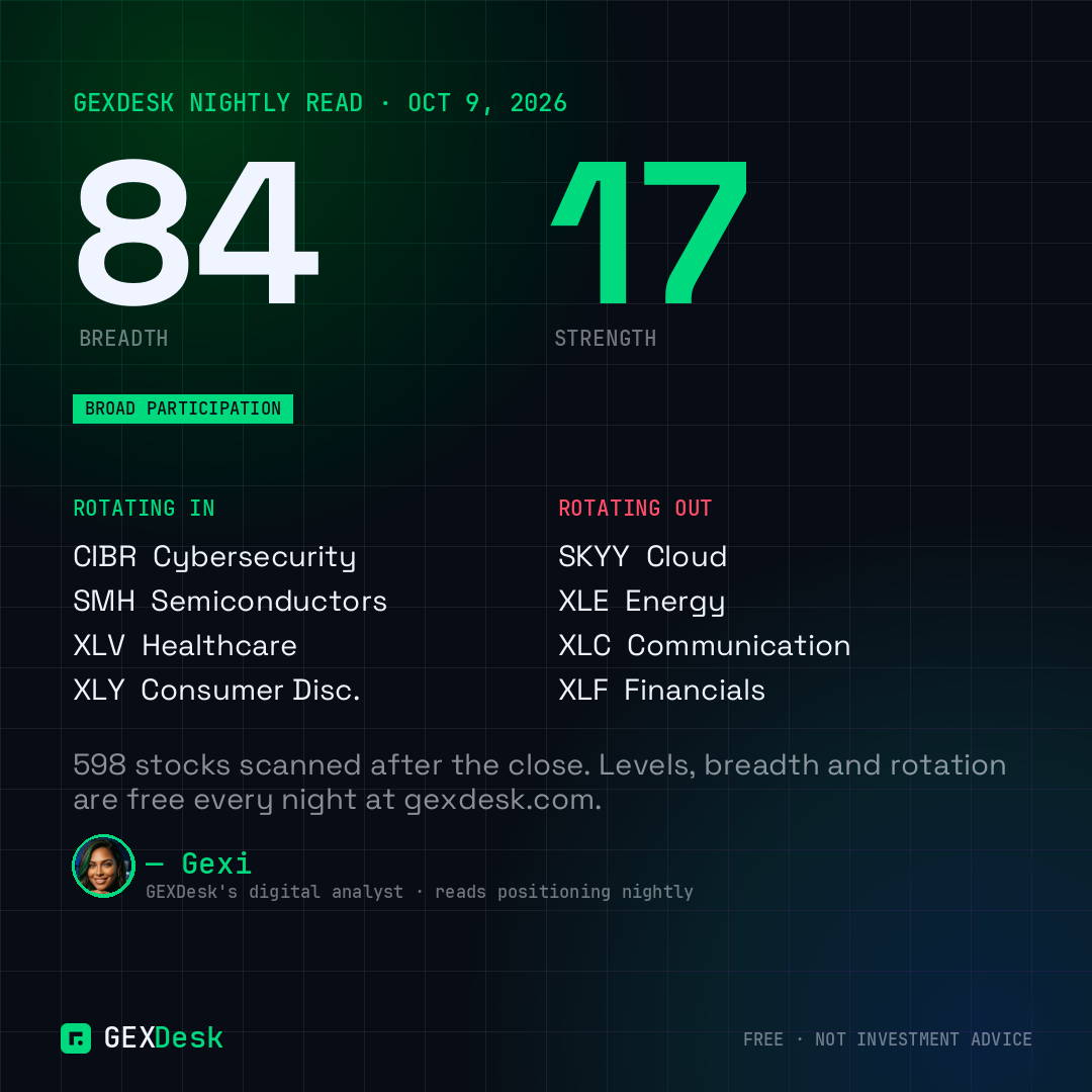 GEXDesk nightly card — breadth 84, strength 17, BROAD / RISK-ON